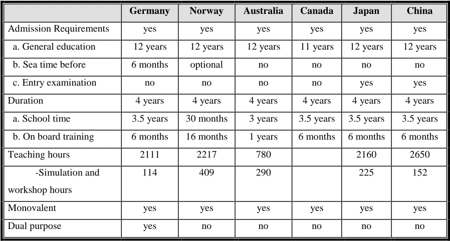 Table 6.1 Comparison among Selected Countries