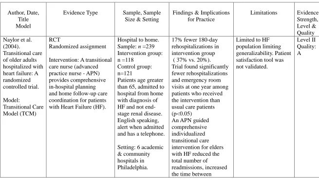 Table of Evidence: JHEBP  Summary Care Transition Intervention Models  