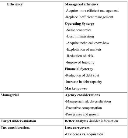 Table. 2 Merger Motives.