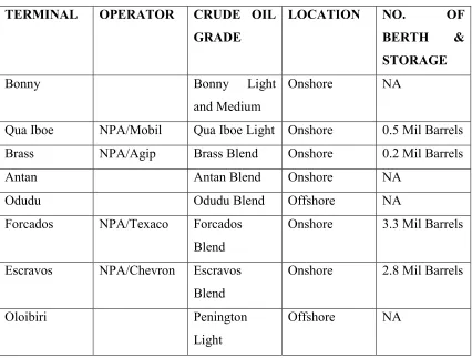 Table 2.1: Oil Loading Terminals, Location and Capacity