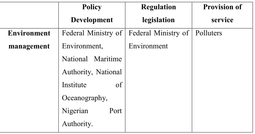 Table 2.2: Breakdown of the Oil Pollution Regulations and Clean-up Arrangements
