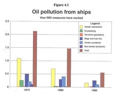 Figure 4.1(Source: IMO News, 1999)