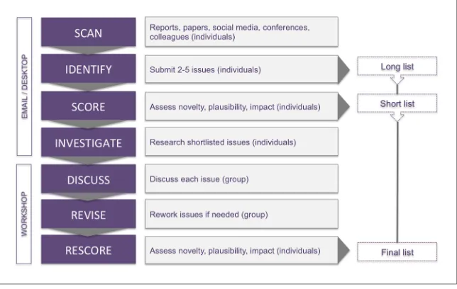 Figure 1. Horizon scanning. The seven stages of the horizon scanning procedure(Sutherland et al., 2011) used to identify emerging issues in biological engineering.DOI: https://doi.org/10.7554/eLife.30247.002