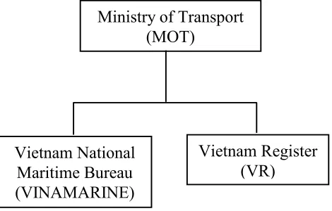 Figure 1: The Vietnam Maritime Administration