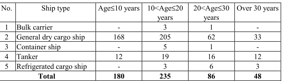 Table 6The Vietnamese mercantile fleet by types and main SOLAS sizes