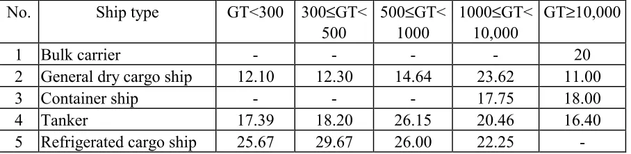 Table 7The average age of the Vietnamese mercantile fleet by types and main SOLAS