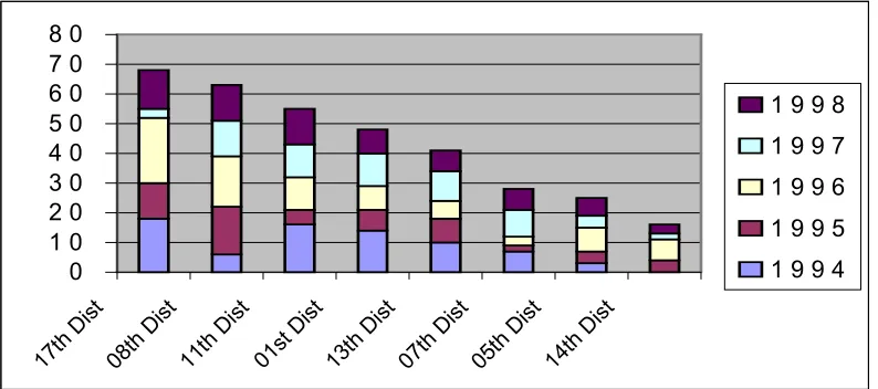 Figure 1.1 Dead and Missing Fishermen by District