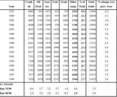 Table 2.1 Seaborne trade volume in tonne-miles
