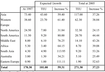 Table 2.2 Global Port Throughput In Million TEU