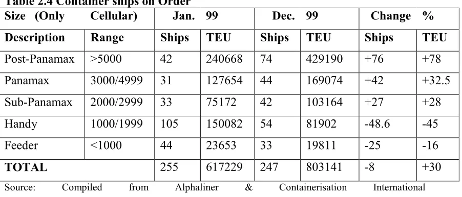 Table 2.3 Container Vessel Cellular Fleet