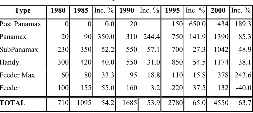 Table 2.5 Structure of container Ship Fleet 1980 – 2000 (TEU x 1000)