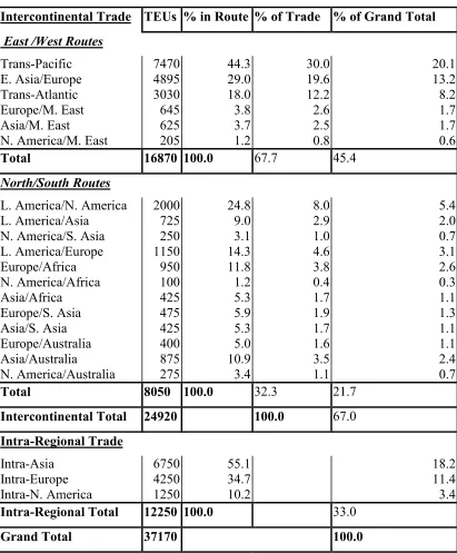 Table 2.6 Main Container Traffic in thousand TEUs