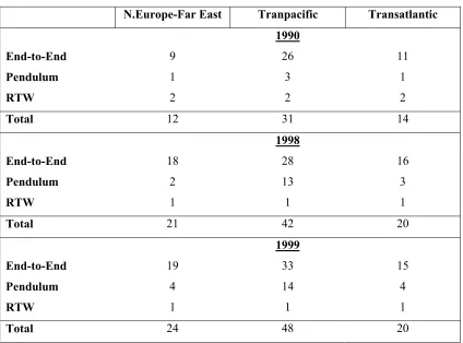 Table 2.7 Evolution of routing preferences on East-West trades