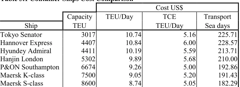 Table 3.1 Container Ships Cost Comparison
