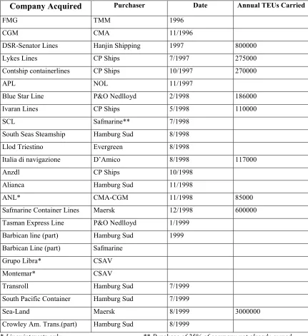 Table 3.2 Liner Industry consolidation