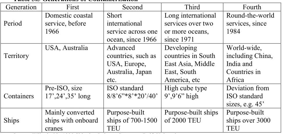 Table 3.5 Generations of Containerisation