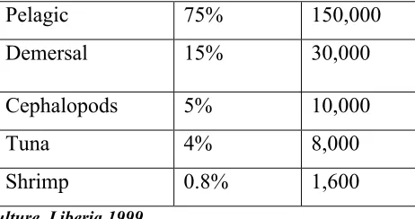Table 1Estimated Catch By major Stock (1998) - 200,000 tons