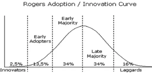 Figure 1. Rogers’ Diffusion of Innovations theory adoption/innovation curve  