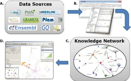 Figure 3.1. Public data sources that can be integrated into Ondex (A) using the Ondex 