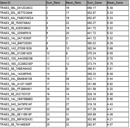 Table 5.5: Scores of top 25 ranked genes for search term “gibberellin” based on KNETscore               