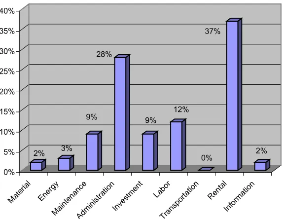 Figure 1. Costs Breakdown of JICTSource: JICT Annual Report, 2000