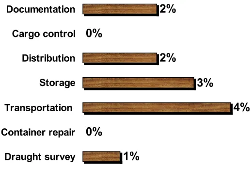 Figure 4.  Information value in Port of Rotterdam.Source: Logistics Business Dept, 2000.