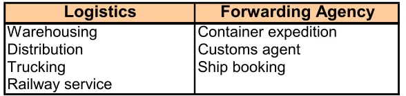 Table 2.  Value added services offered in Port of Malmö.