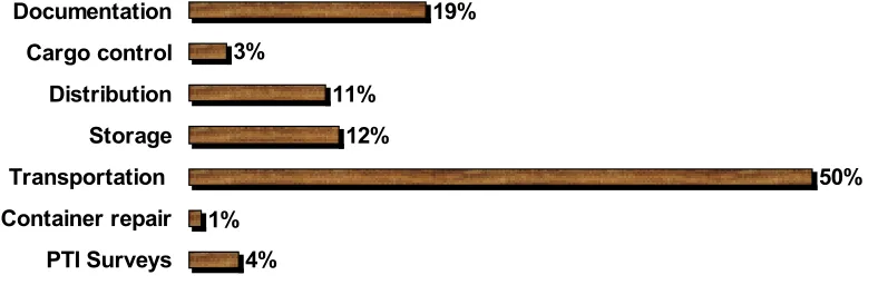 Figure 6. Added value from VAS in  Malmö Port.