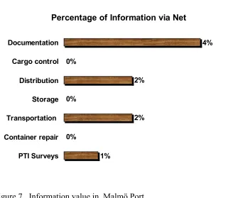 Figure 7.  Information value in  Malmö Port.