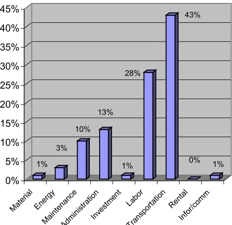 Figure 8. Costs breakdown of VAS in Port of Malmö.Source: Annual Port Report, 2000