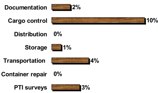 Figure 9. Aarhus's added value from VAS.Source; Aarhus Stevedoring Company, 2000.