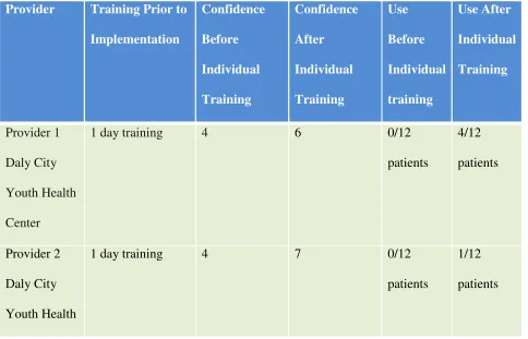 Table 1 Results of Confidence and Use of Motivational in the Individual Provider Training  