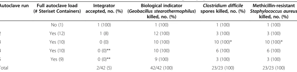 Table 1 Effectiveness of sterilization inside the Steriset Container on the gravity cycle