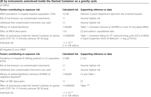 Table 2 Risk assessment for transmission of methicillin-resistant Staphylococcus aureus( (MRSA) (A) and hepatitis BB) by instruments autoclaved inside the Steriset Container on a gravity cycle