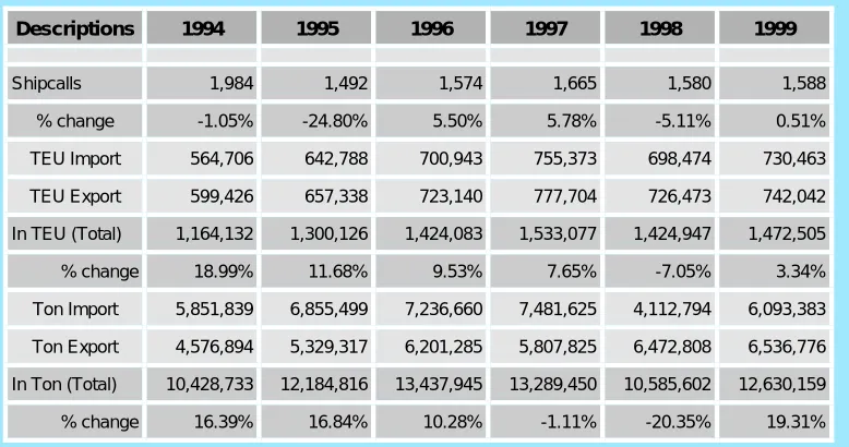 Table 2.2Container traffic in Jakarta International Container Terminal in TEU and Ton(1994 – 1999)
