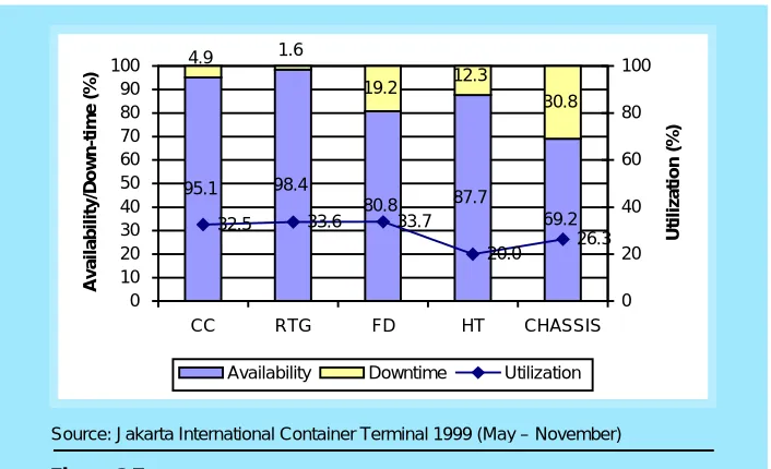 Figure 2.7Equipment performance in JICT 1999