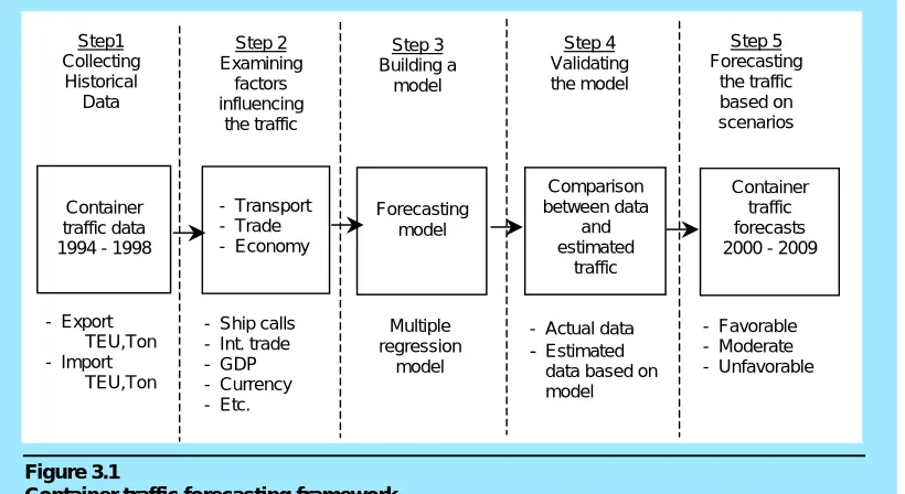 Figure 3.1Container traffic forecasting framework