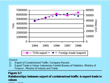 Figure 3.7Relationships between export of containerised traffic & export trade in