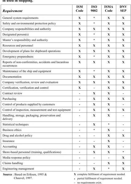 Table of comparison between major safety and quality management standards