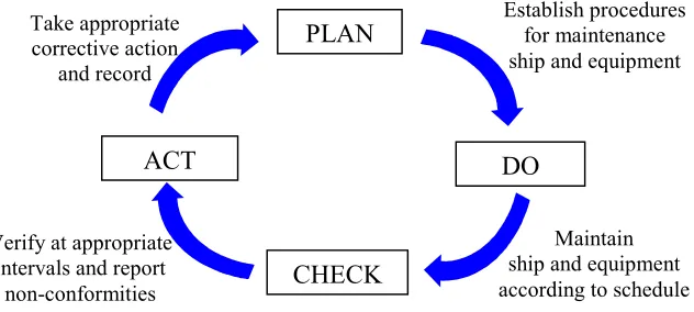 Figure 2. Internal programme for preventive maintenance of ship and its equipment. Source: ISM Code & Quality Management Lecture notes, 1999, WMU.
