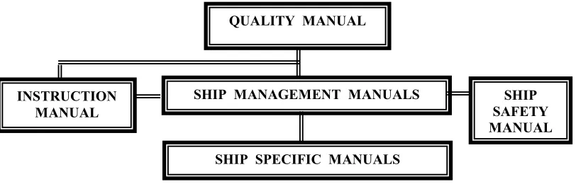 Figure 3.  Structure of the Safety  Management System.Source: ISM Code & Quality Management, Lecture notes, 1999, WMU”