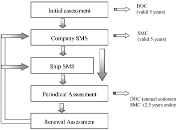 Figure 4. ISM Code Certification Scheme.Source: Bureau Veritas – ISM Code Certification Scheme, 1996.