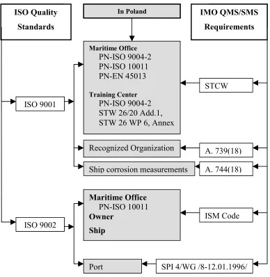 Figure……..Relation between IMO and ISO Quality Standards and theirFigure 6. Relation between IMO and ISO Quality Standards and theirimplementation in Poland