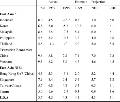 Table 1East Asia’s performance…and prospects brighten…