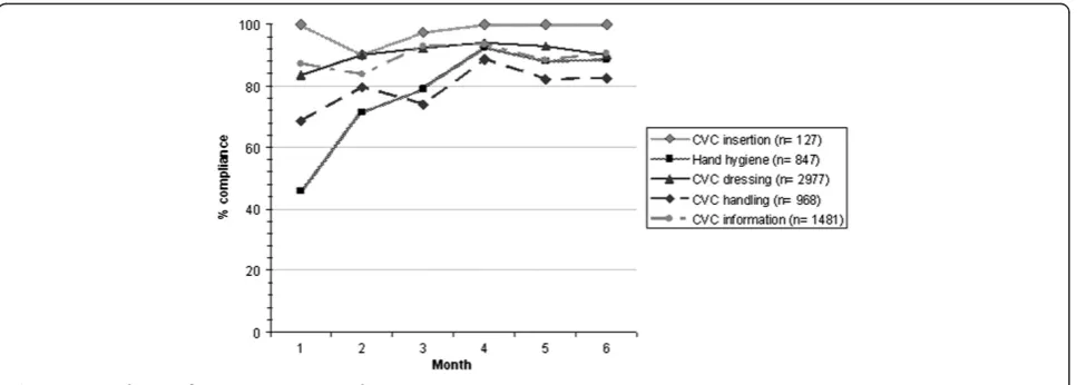 Table 2 Primary BSI, Secondary BSI and CLABSI rates per each phase