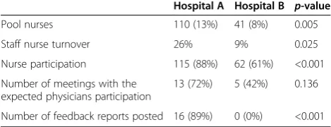 Table 3 Comparative analysis of organizational indicatorsbetween hospital A and hospital B