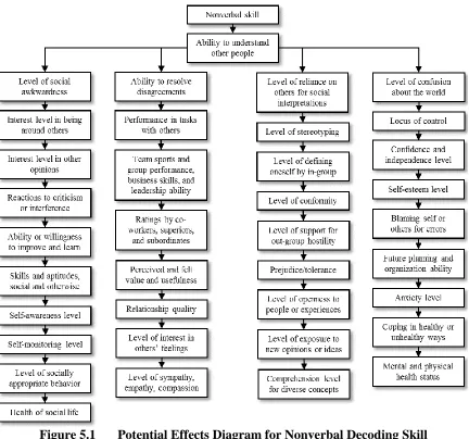 Figure 5.1 Potential Effects Diagram for Nonverbal Decoding Skill 