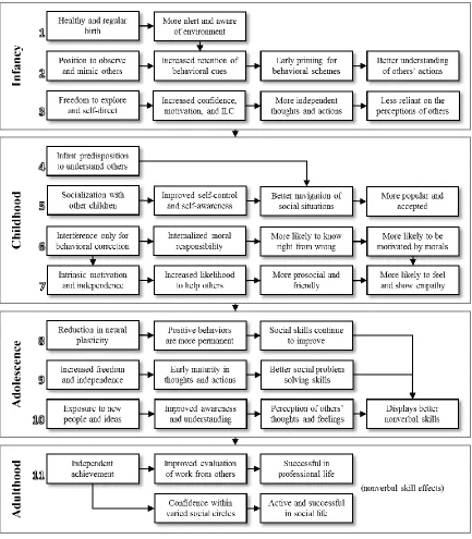 Figure 5.2 Model for the Acquisition of Nonverbal Decoding Skill 