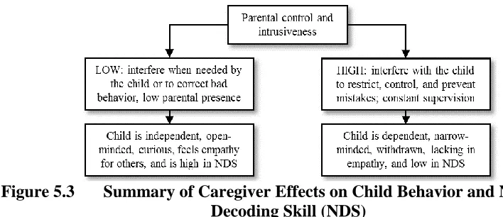 Figure 5.3 Summary of Caregiver Effects on Child Behavior and Nonverbal Decoding Skill (NDS) 