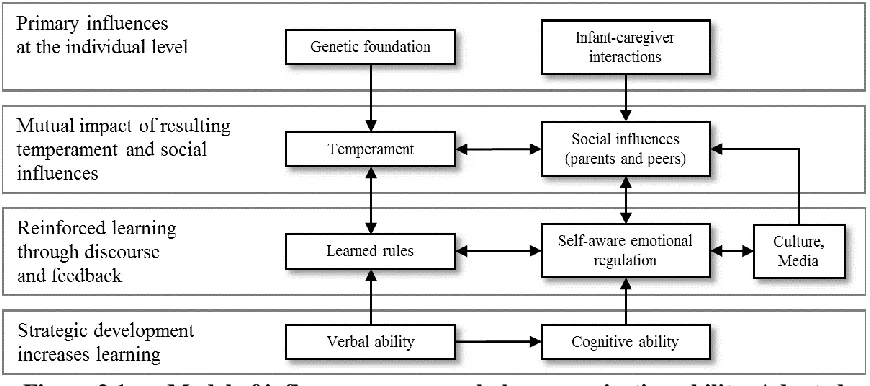 Figure 2.1 Model of influences on nonverbal communication ability. Adapted from Zeidner et al